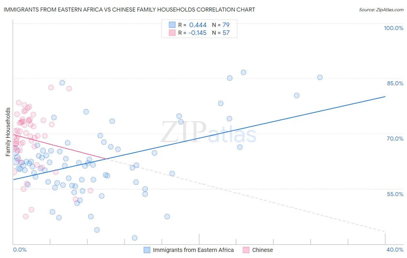 Immigrants from Eastern Africa vs Chinese Family Households