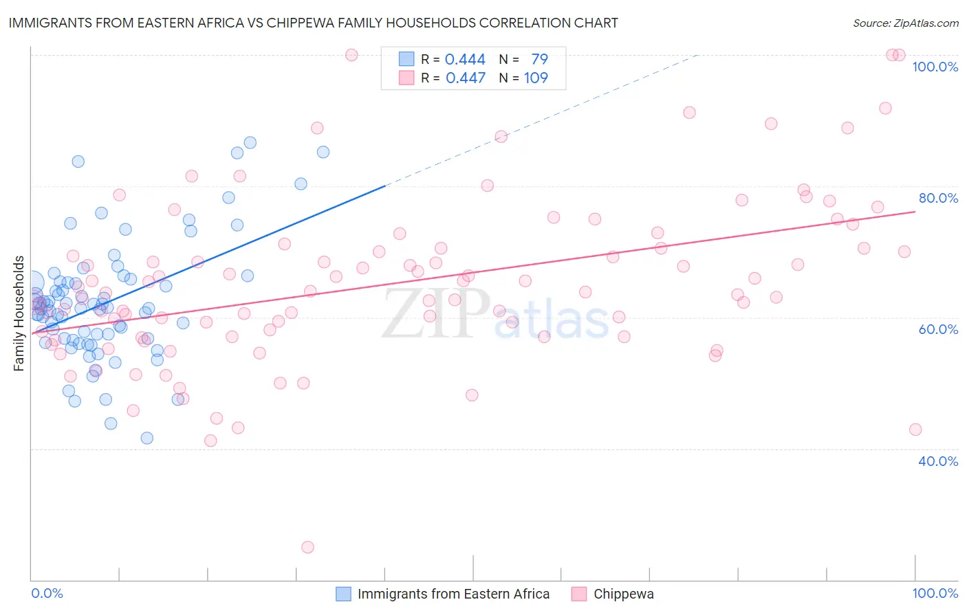 Immigrants from Eastern Africa vs Chippewa Family Households