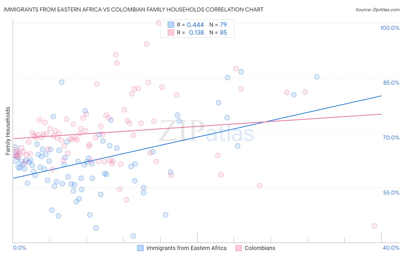 Immigrants from Eastern Africa vs Colombian Family Households