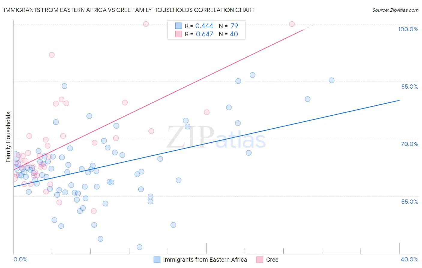 Immigrants from Eastern Africa vs Cree Family Households