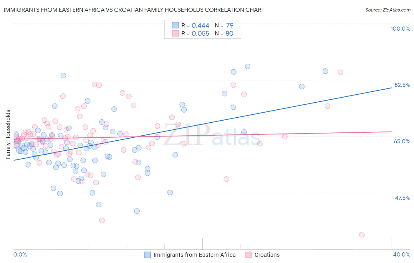 Immigrants from Eastern Africa vs Croatian Family Households