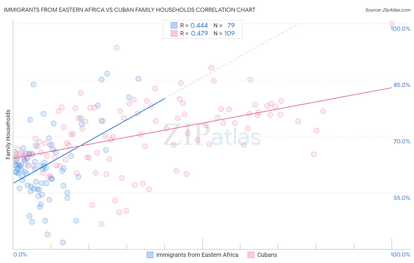 Immigrants from Eastern Africa vs Cuban Family Households