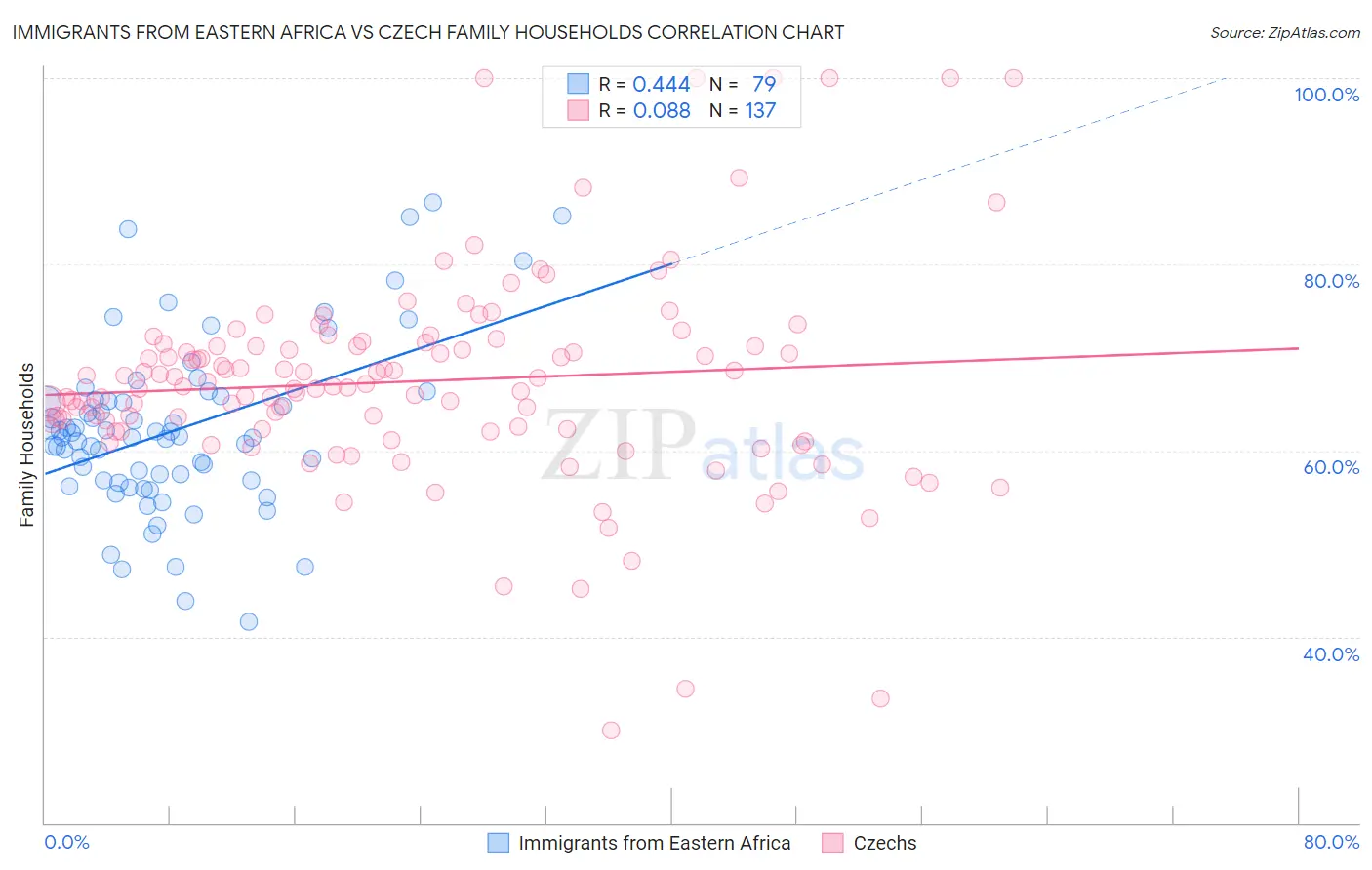 Immigrants from Eastern Africa vs Czech Family Households
