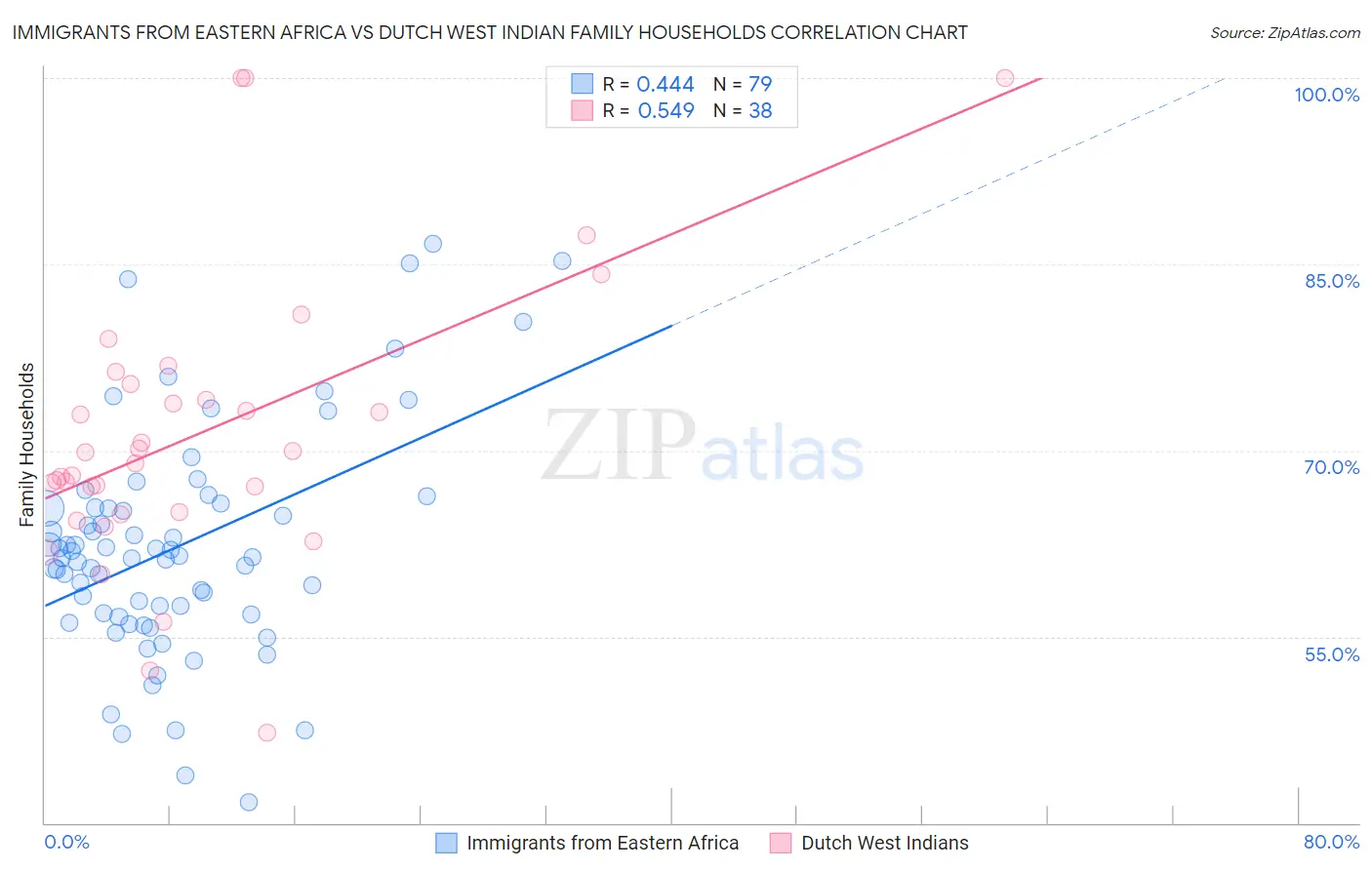 Immigrants from Eastern Africa vs Dutch West Indian Family Households