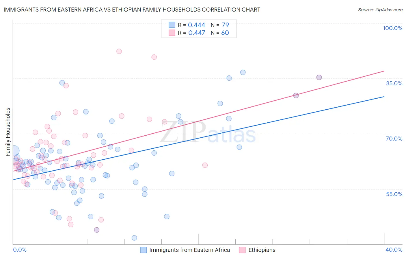 Immigrants from Eastern Africa vs Ethiopian Family Households