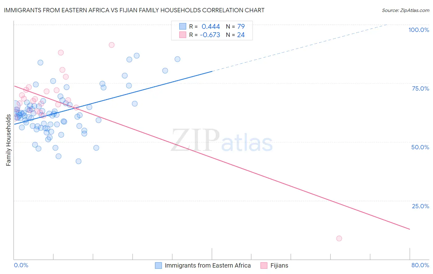 Immigrants from Eastern Africa vs Fijian Family Households