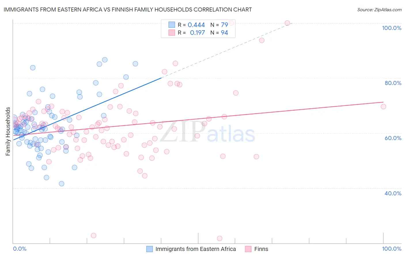 Immigrants from Eastern Africa vs Finnish Family Households