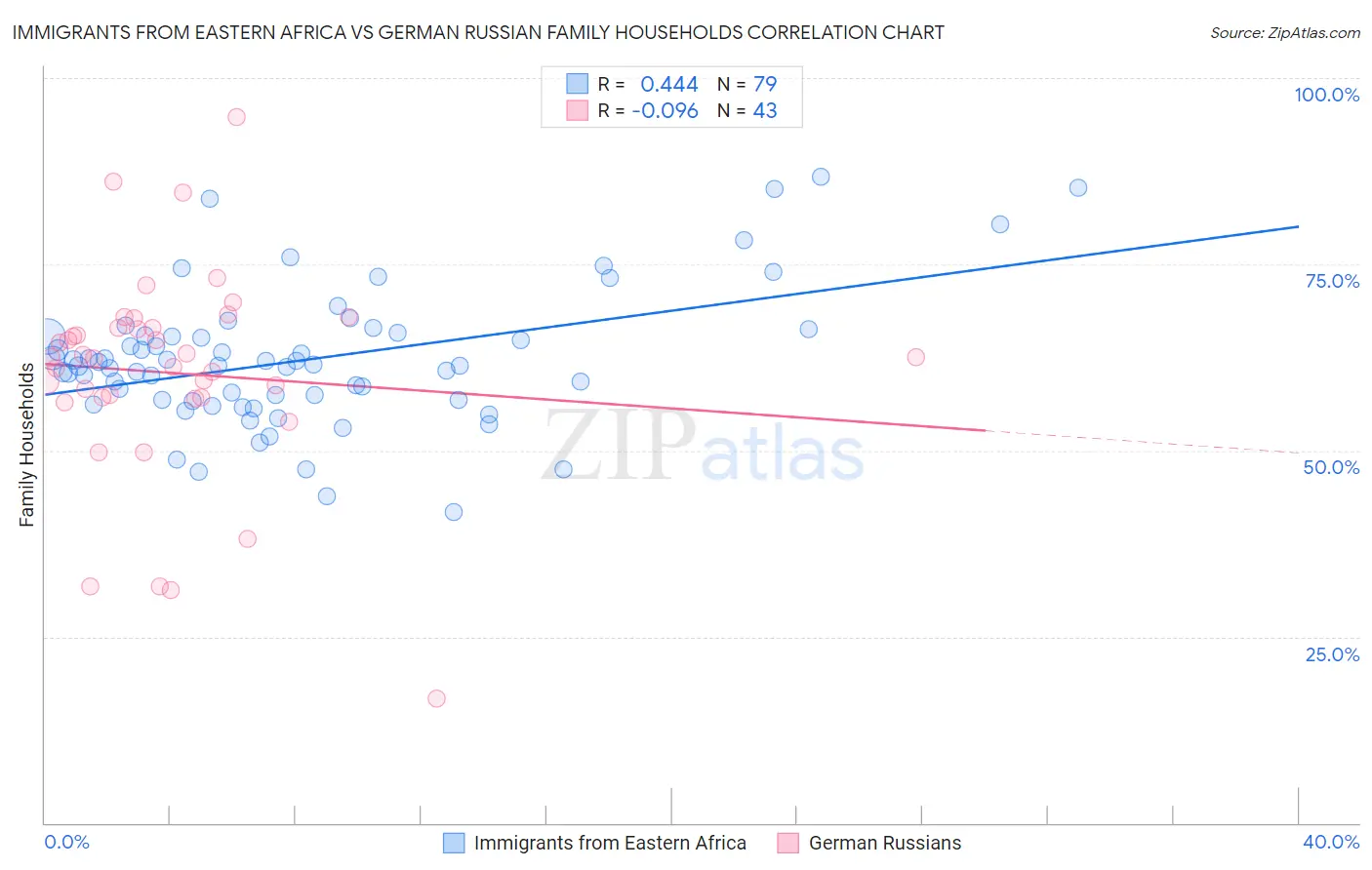 Immigrants from Eastern Africa vs German Russian Family Households