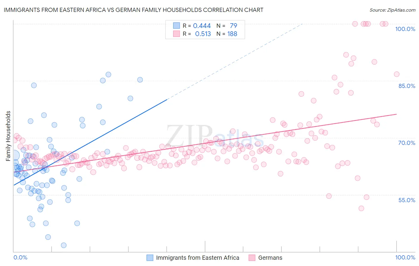 Immigrants from Eastern Africa vs German Family Households