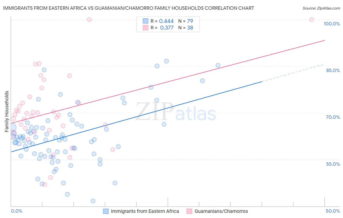 Immigrants from Eastern Africa vs Guamanian/Chamorro Family Households