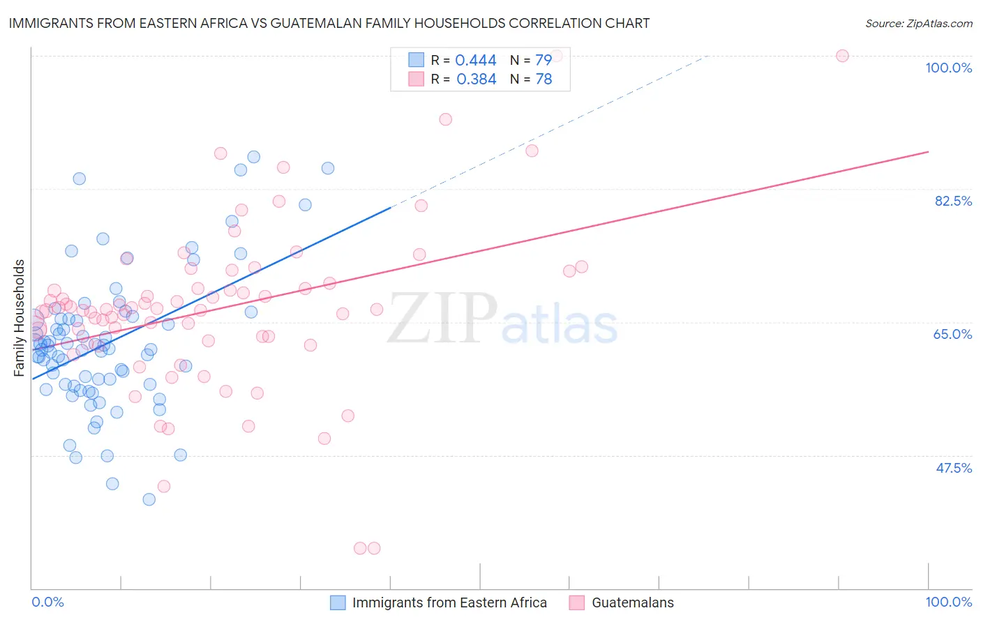 Immigrants from Eastern Africa vs Guatemalan Family Households