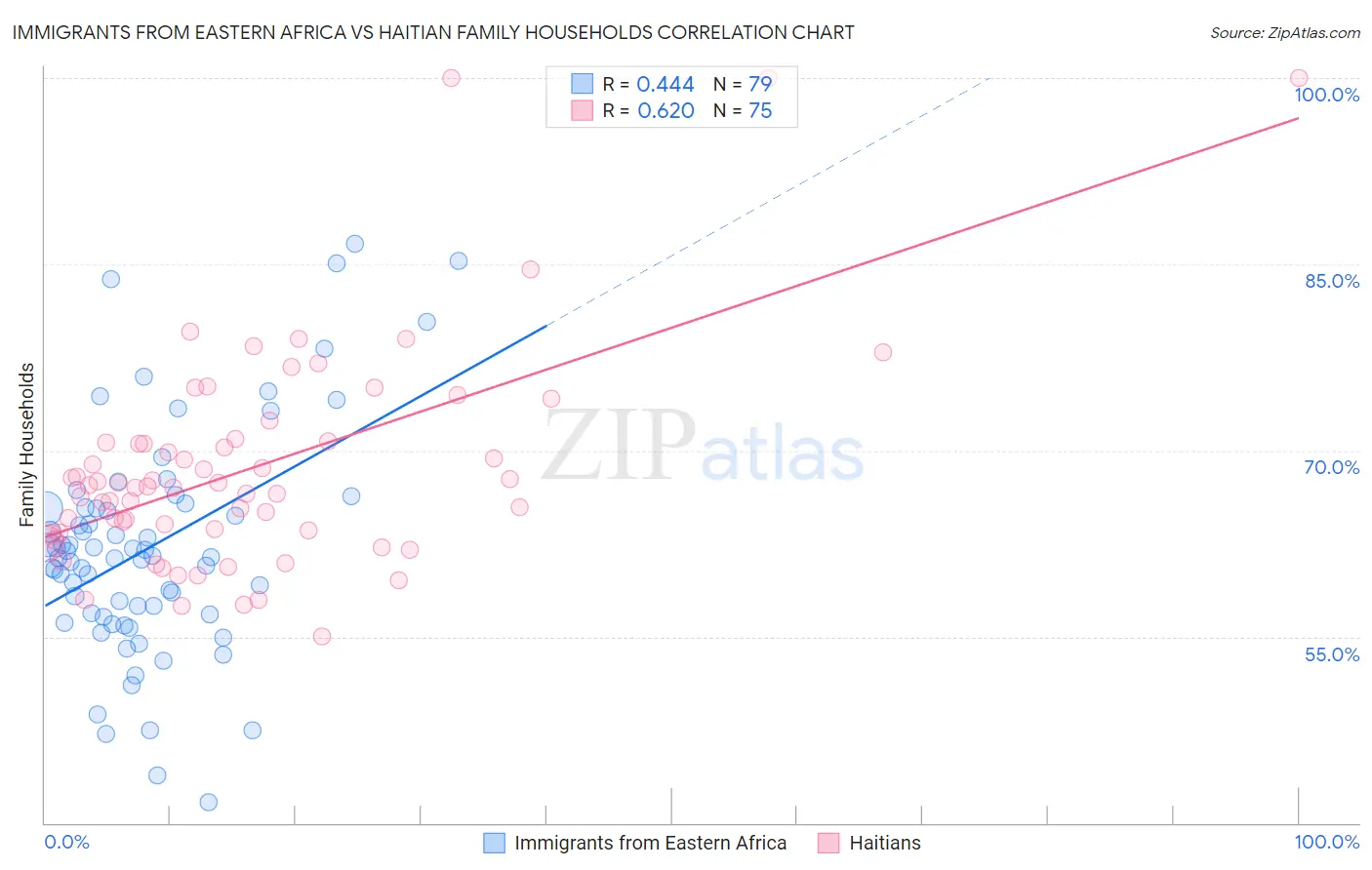 Immigrants from Eastern Africa vs Haitian Family Households