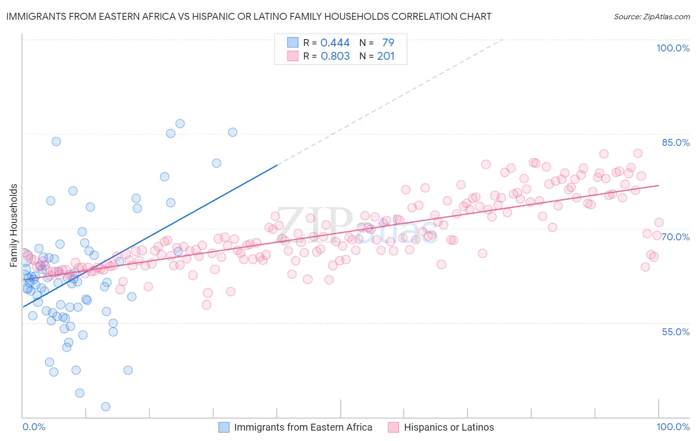 Immigrants from Eastern Africa vs Hispanic or Latino Family Households
