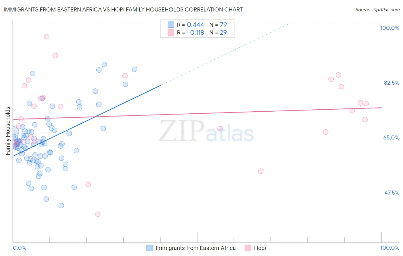 Immigrants from Eastern Africa vs Hopi Family Households