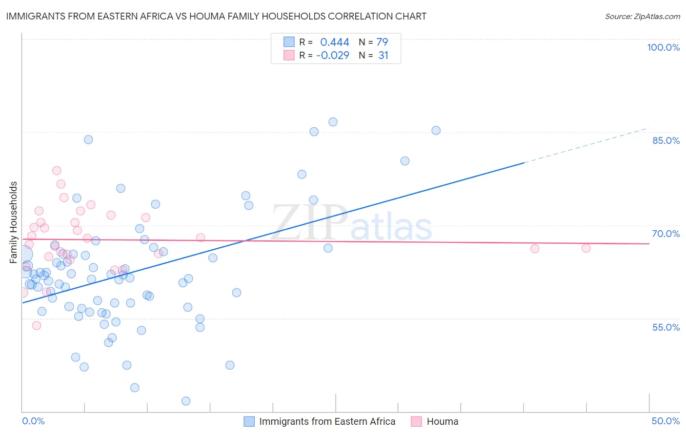 Immigrants from Eastern Africa vs Houma Family Households
