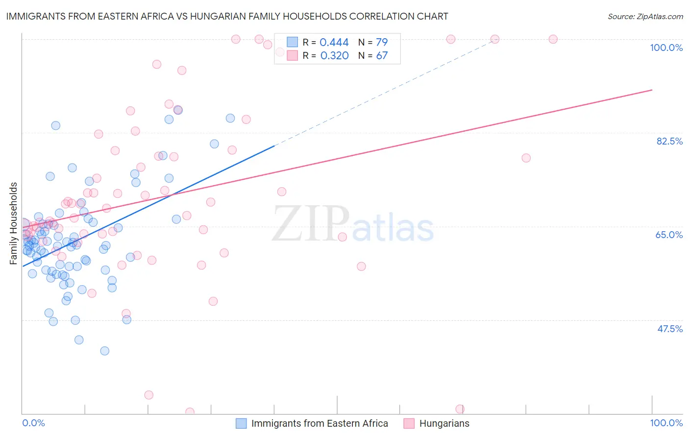 Immigrants from Eastern Africa vs Hungarian Family Households