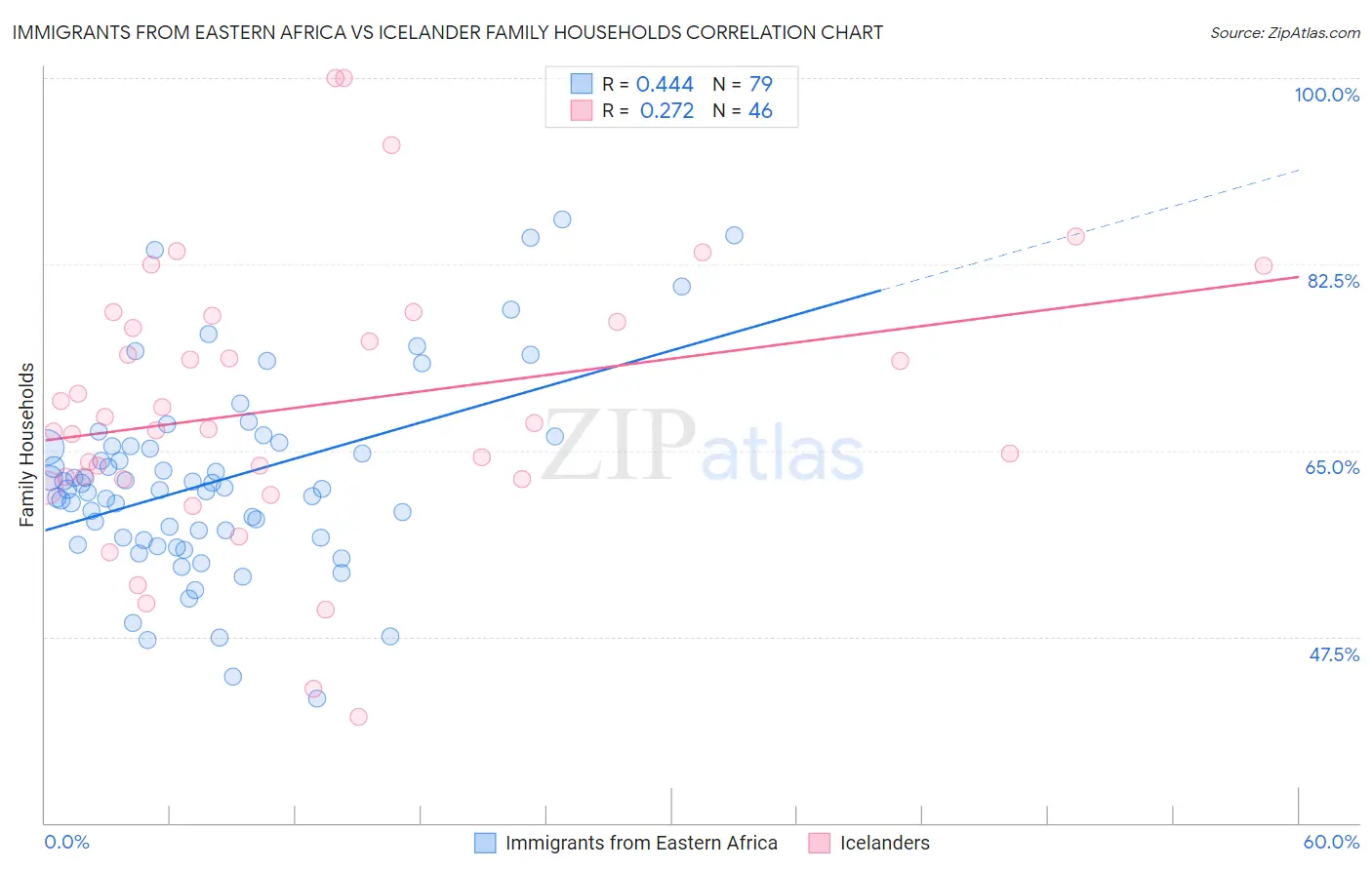 Immigrants from Eastern Africa vs Icelander Family Households