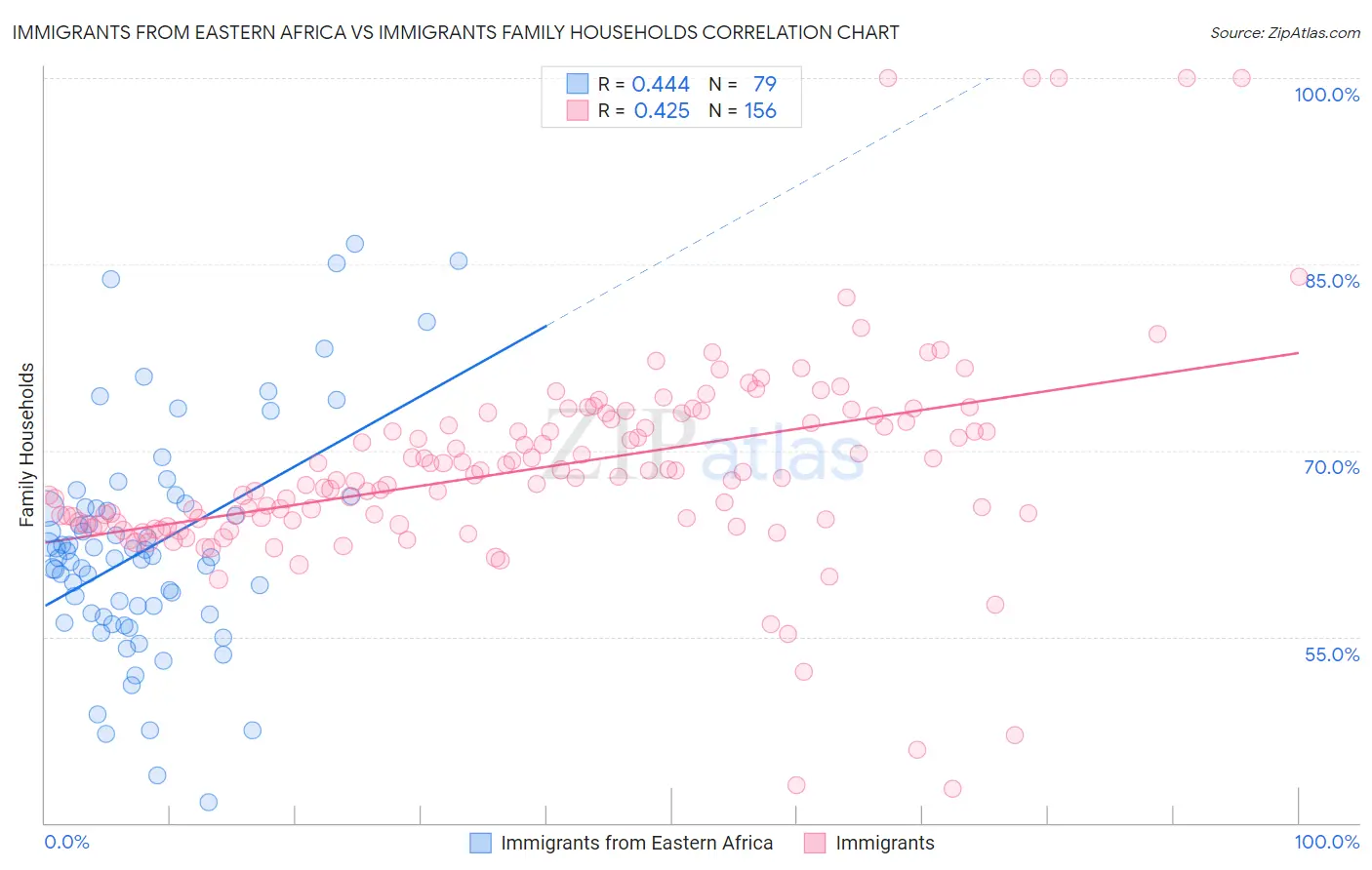 Immigrants from Eastern Africa vs Immigrants Family Households