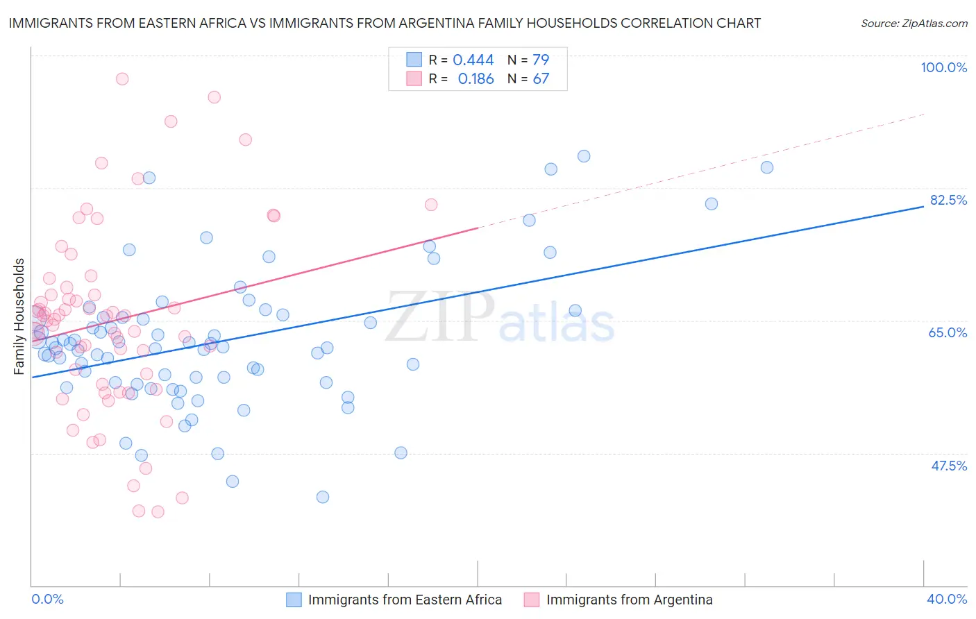 Immigrants from Eastern Africa vs Immigrants from Argentina Family Households