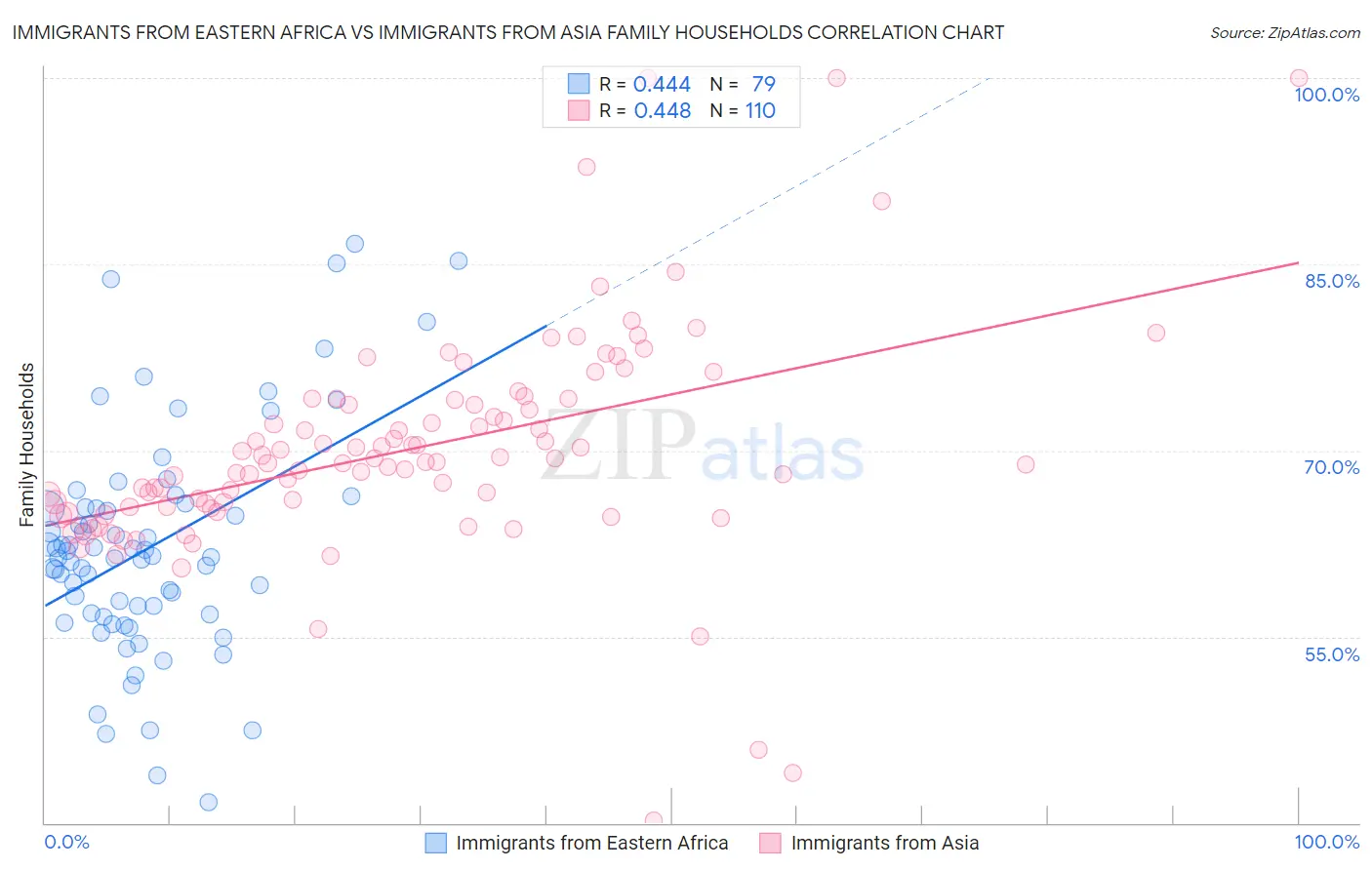 Immigrants from Eastern Africa vs Immigrants from Asia Family Households