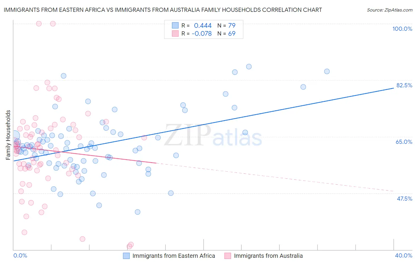 Immigrants from Eastern Africa vs Immigrants from Australia Family Households