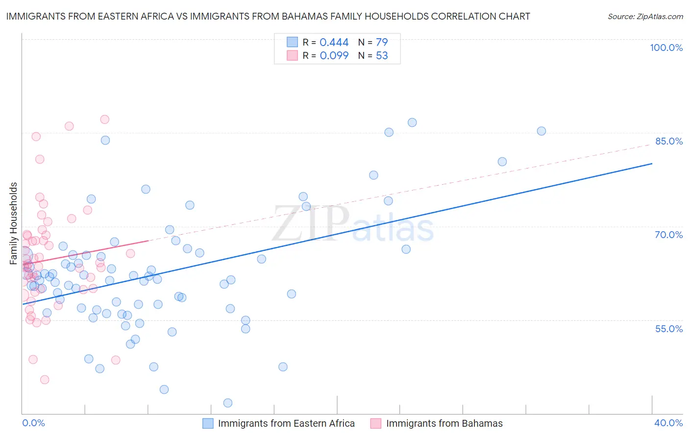 Immigrants from Eastern Africa vs Immigrants from Bahamas Family Households