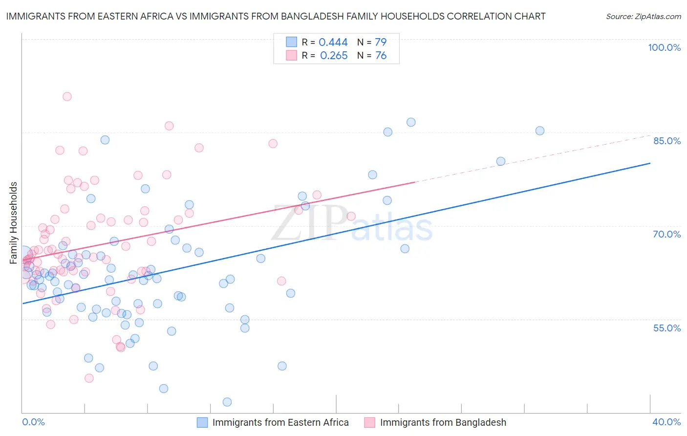 Immigrants from Eastern Africa vs Immigrants from Bangladesh Family Households