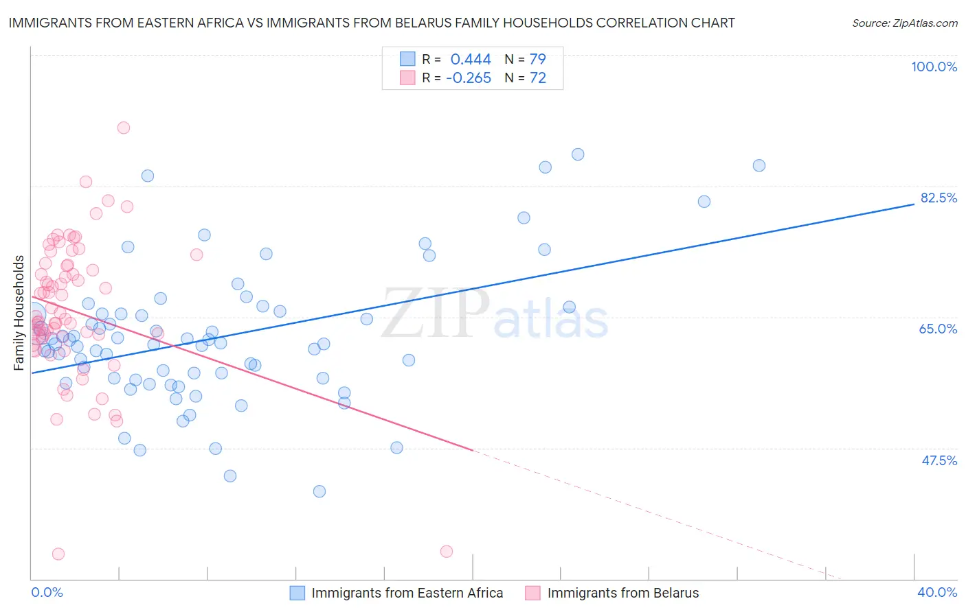 Immigrants from Eastern Africa vs Immigrants from Belarus Family Households