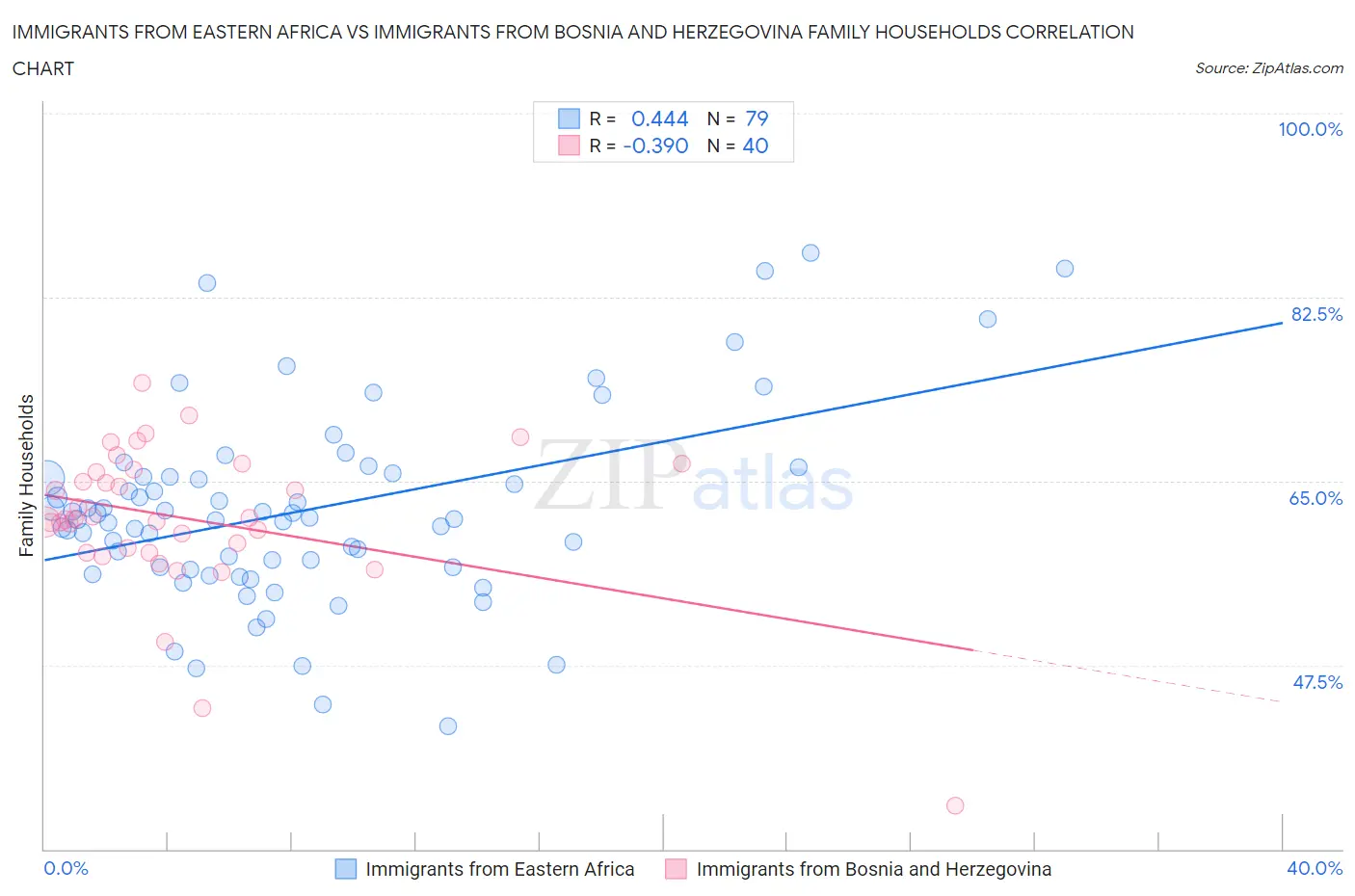 Immigrants from Eastern Africa vs Immigrants from Bosnia and Herzegovina Family Households