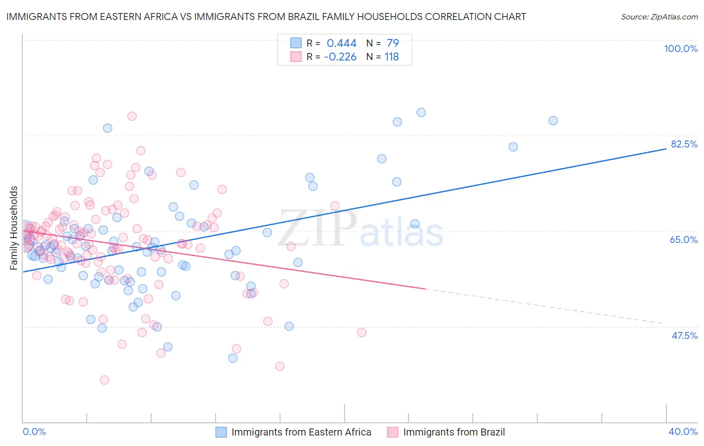 Immigrants from Eastern Africa vs Immigrants from Brazil Family Households