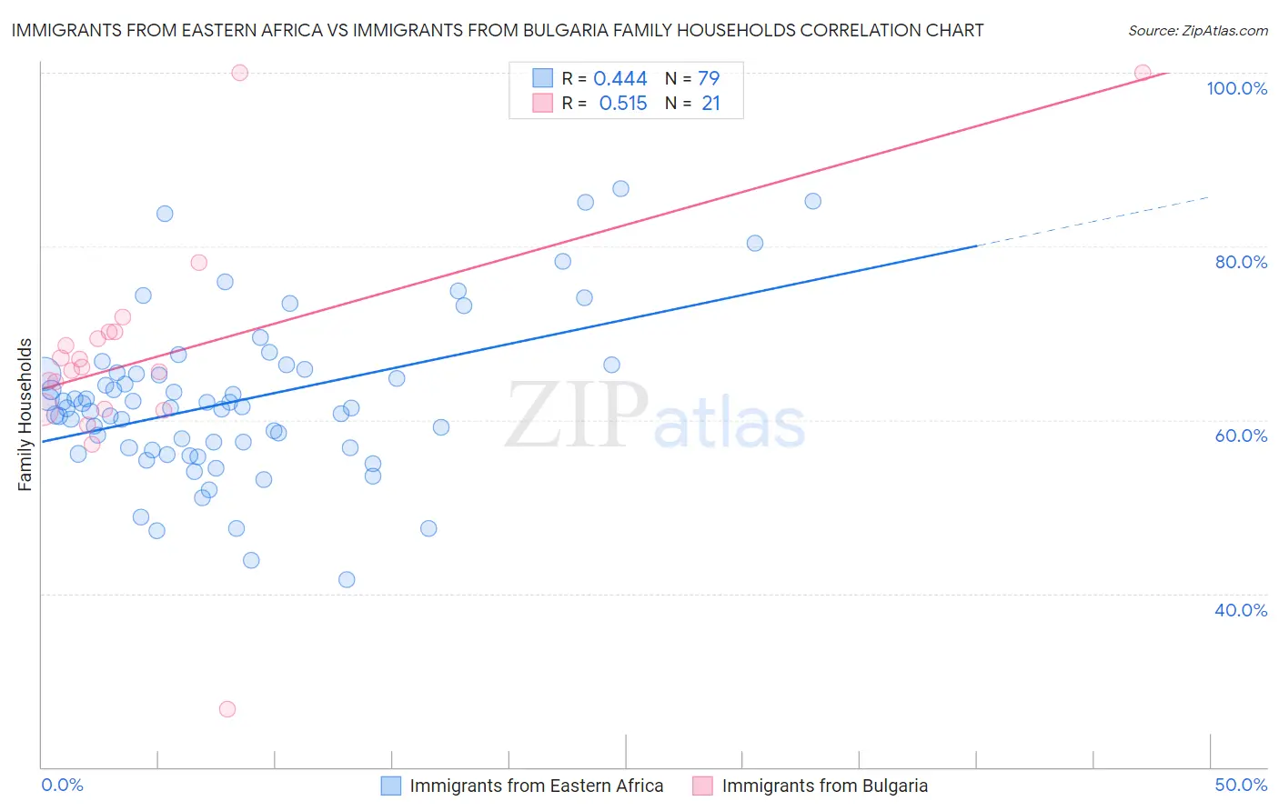 Immigrants from Eastern Africa vs Immigrants from Bulgaria Family Households