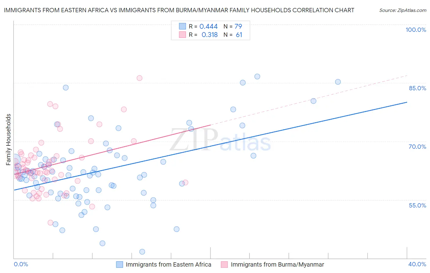 Immigrants from Eastern Africa vs Immigrants from Burma/Myanmar Family Households