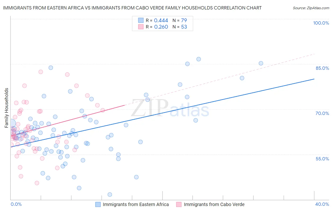 Immigrants from Eastern Africa vs Immigrants from Cabo Verde Family Households