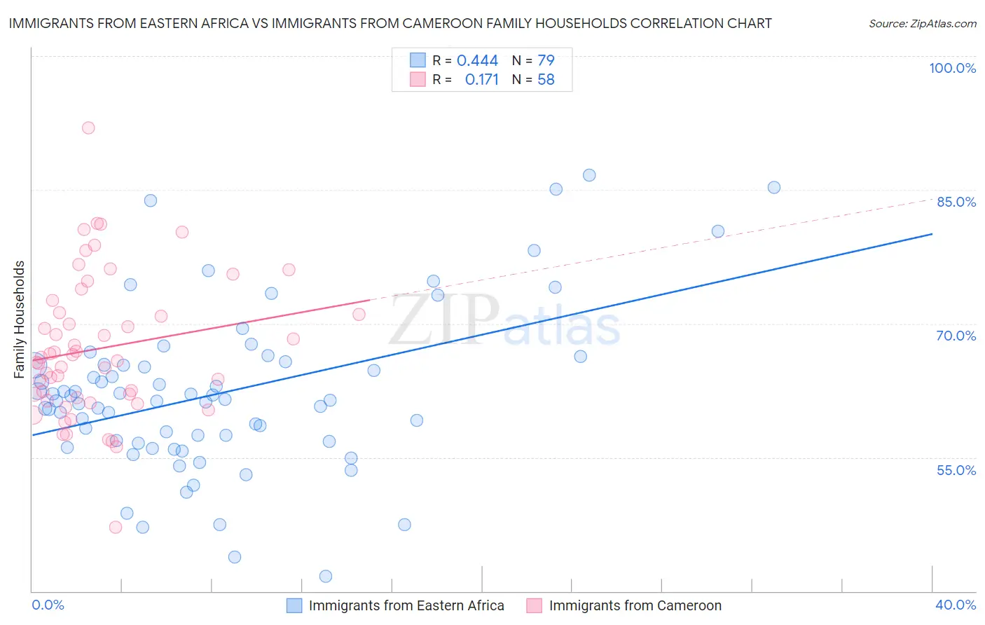 Immigrants from Eastern Africa vs Immigrants from Cameroon Family Households