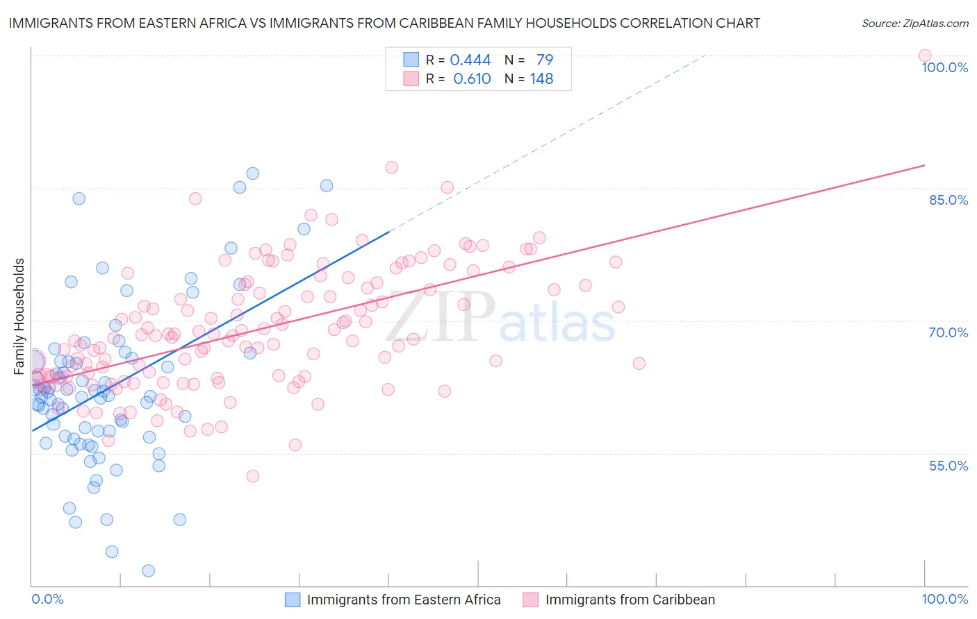 Immigrants from Eastern Africa vs Immigrants from Caribbean Family Households