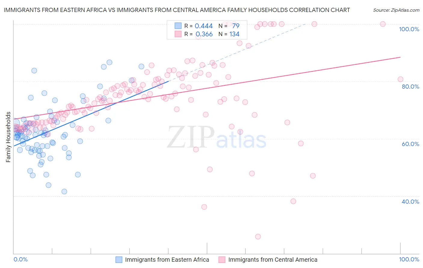 Immigrants from Eastern Africa vs Immigrants from Central America Family Households