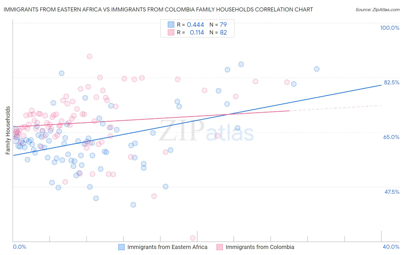 Immigrants from Eastern Africa vs Immigrants from Colombia Family Households