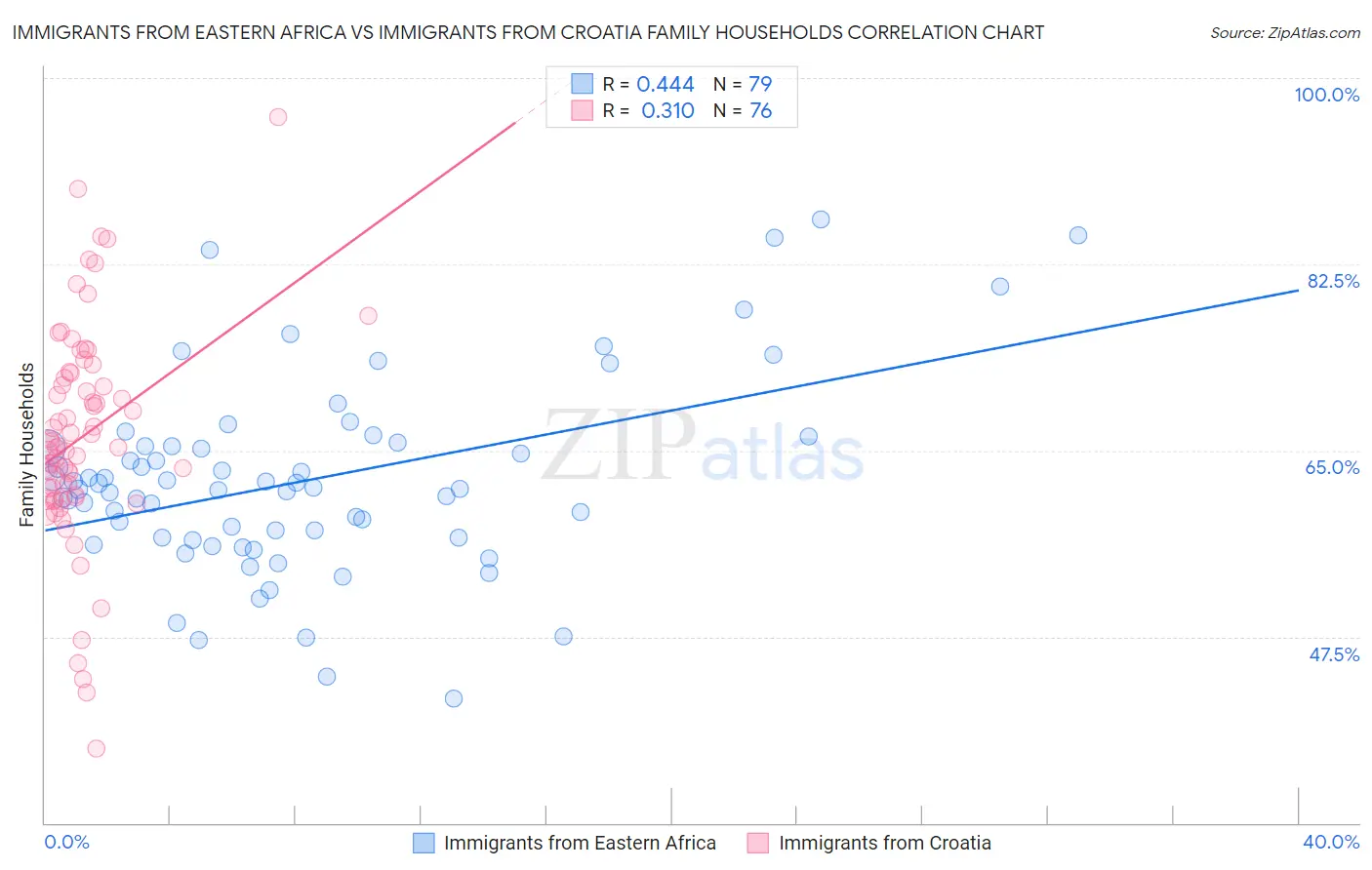 Immigrants from Eastern Africa vs Immigrants from Croatia Family Households