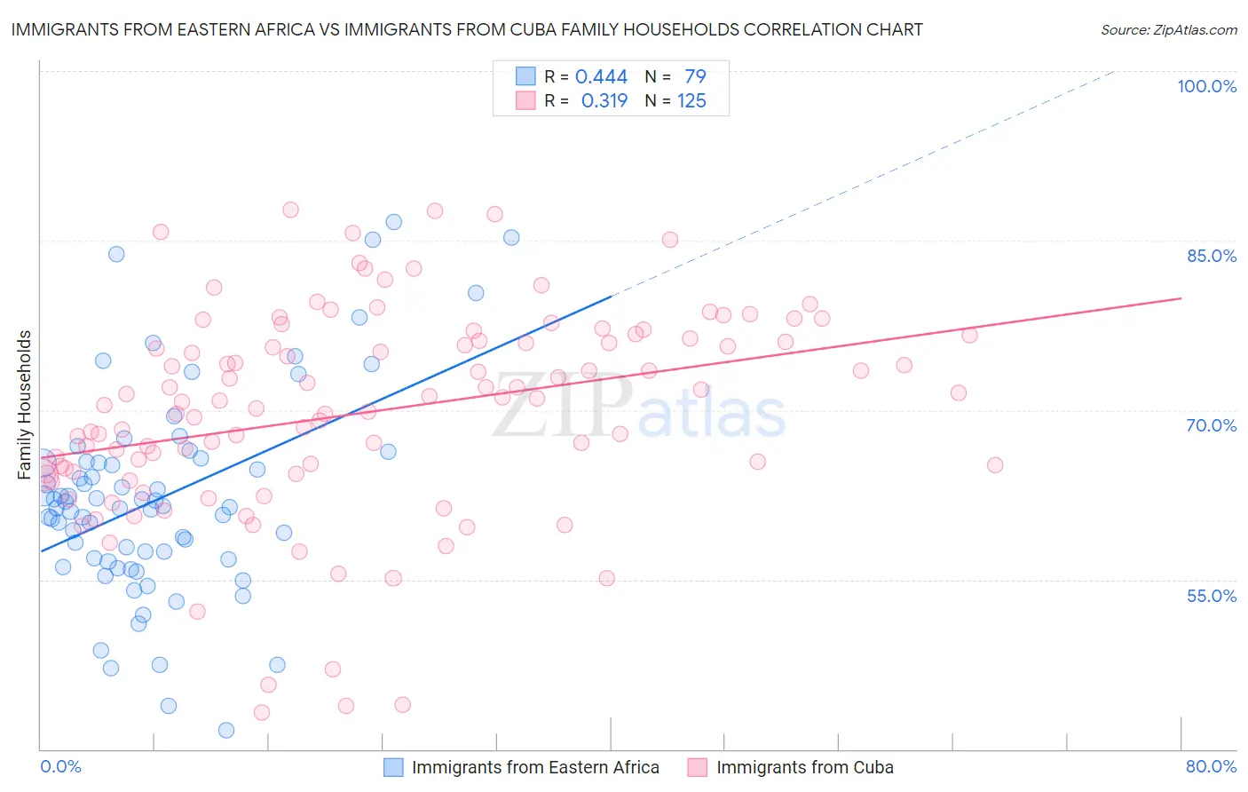 Immigrants from Eastern Africa vs Immigrants from Cuba Family Households