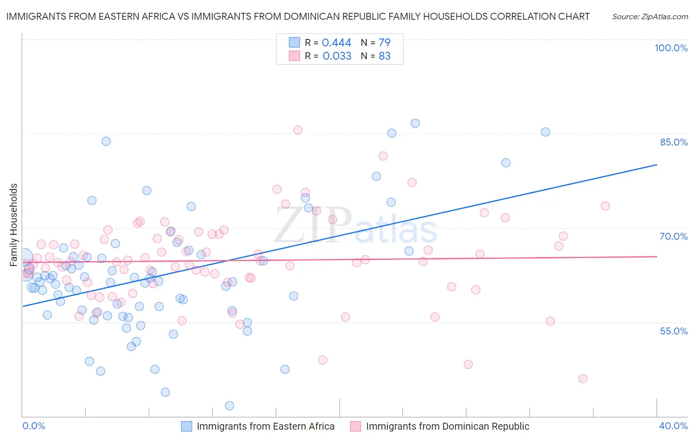 Immigrants from Eastern Africa vs Immigrants from Dominican Republic Family Households