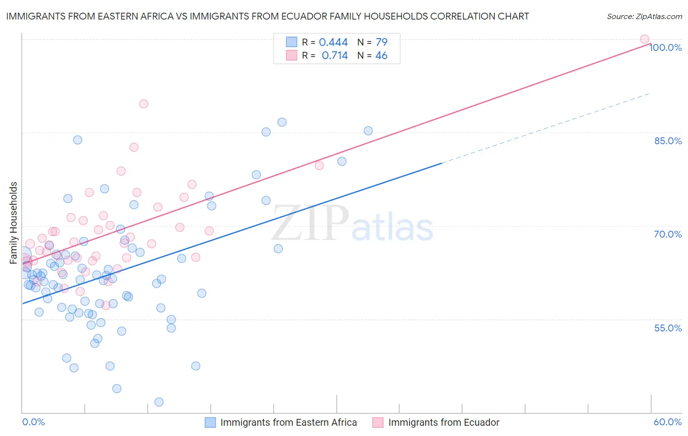 Immigrants from Eastern Africa vs Immigrants from Ecuador Family Households