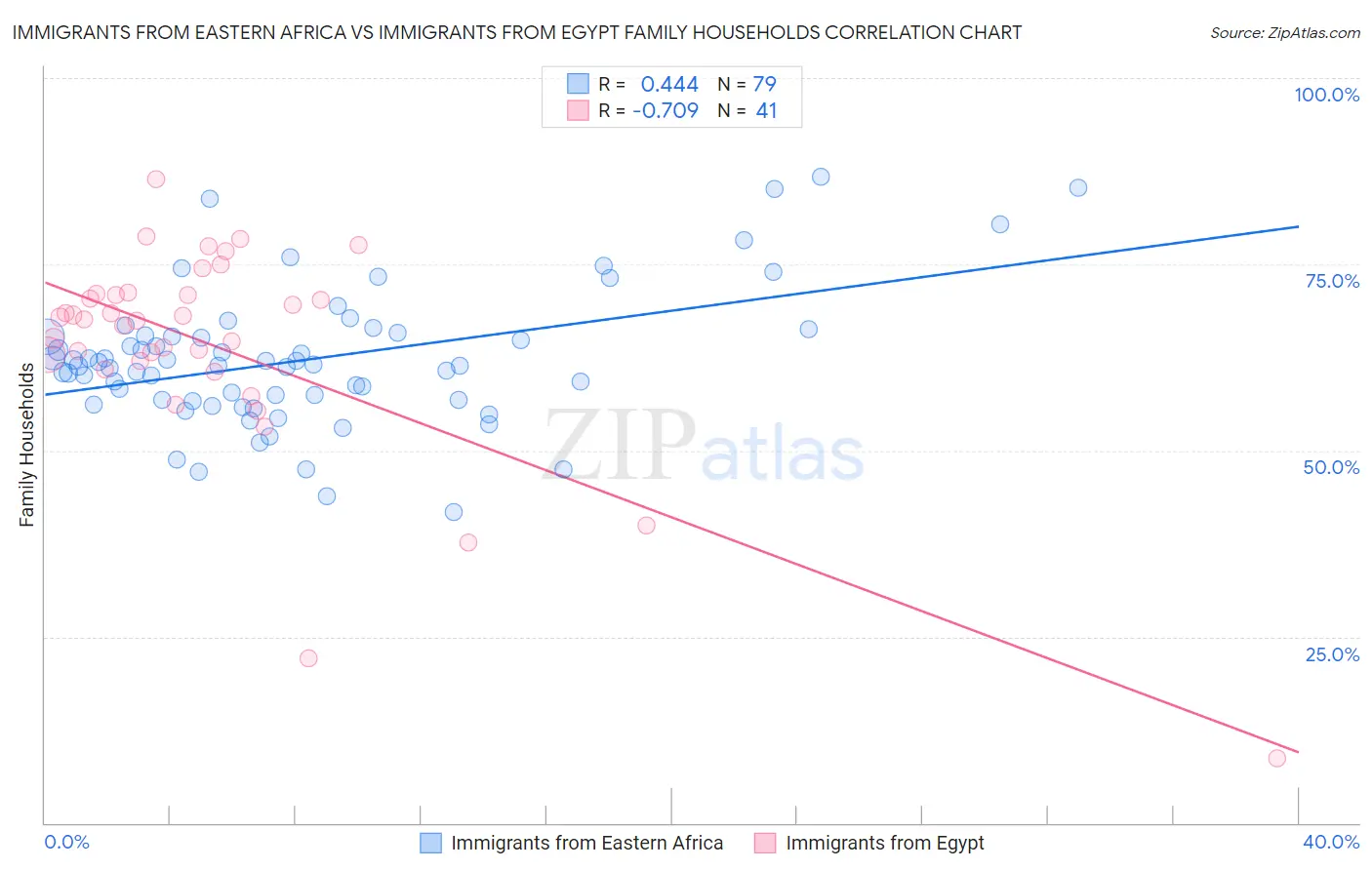 Immigrants from Eastern Africa vs Immigrants from Egypt Family Households