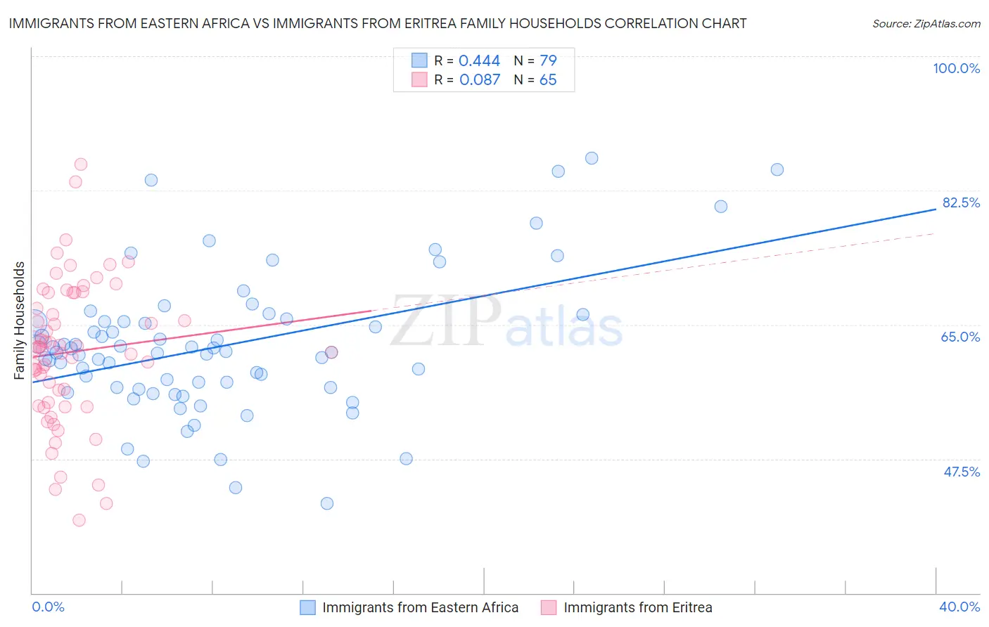 Immigrants from Eastern Africa vs Immigrants from Eritrea Family Households