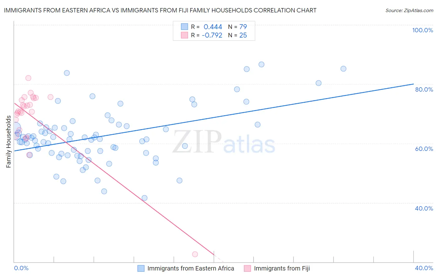 Immigrants from Eastern Africa vs Immigrants from Fiji Family Households