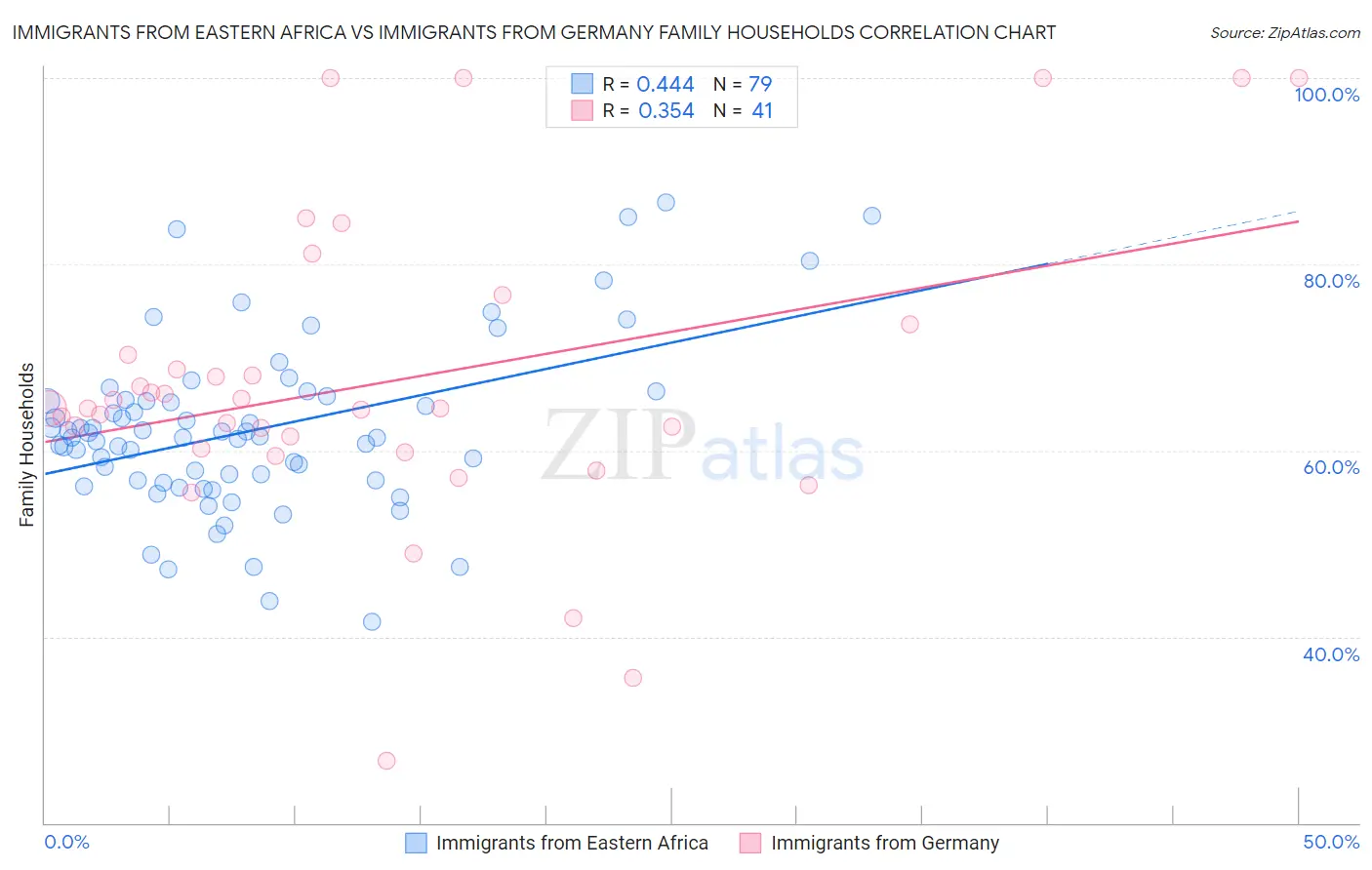 Immigrants from Eastern Africa vs Immigrants from Germany Family Households