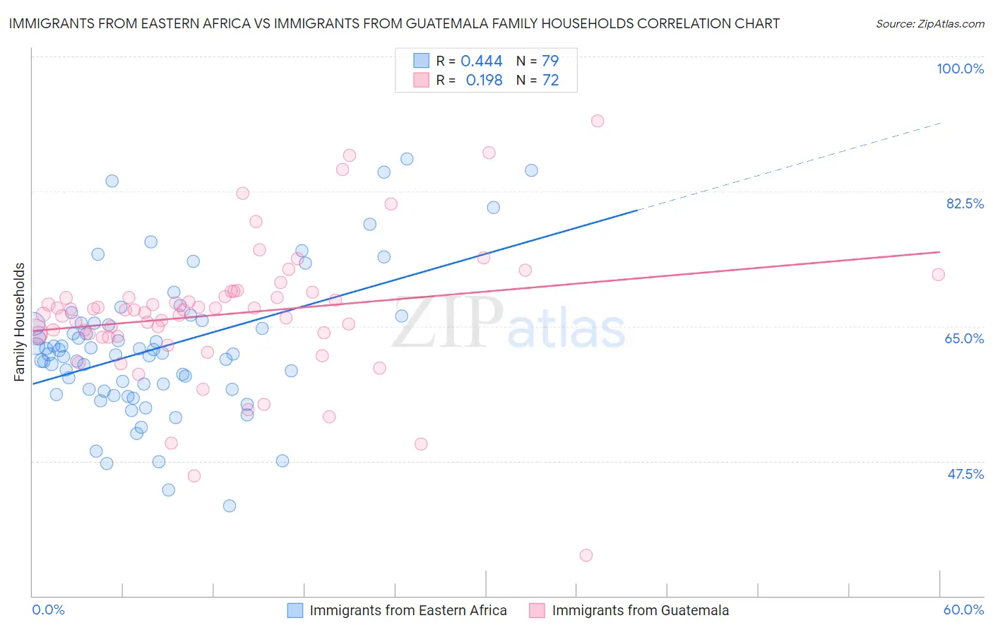 Immigrants from Eastern Africa vs Immigrants from Guatemala Family Households