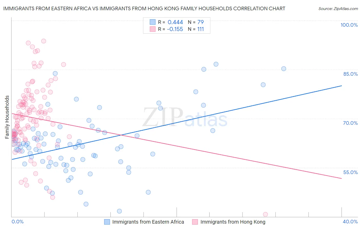 Immigrants from Eastern Africa vs Immigrants from Hong Kong Family Households