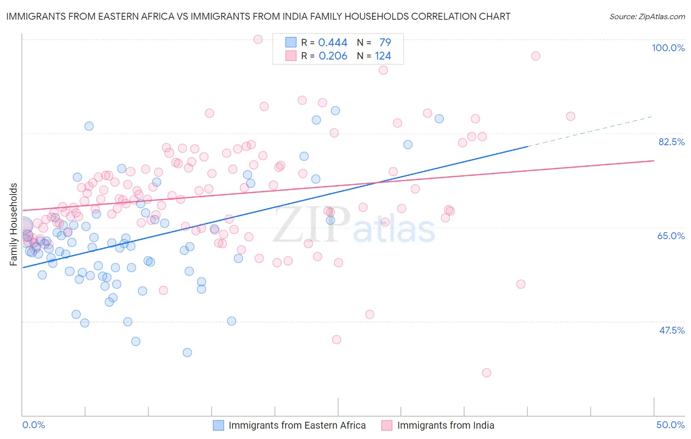 Immigrants from Eastern Africa vs Immigrants from India Family Households