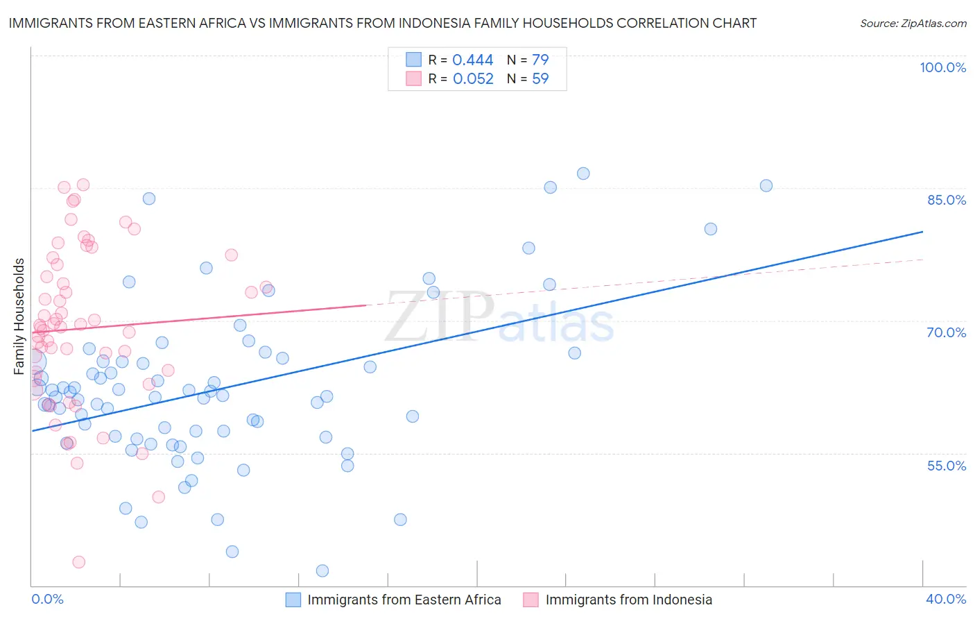 Immigrants from Eastern Africa vs Immigrants from Indonesia Family Households