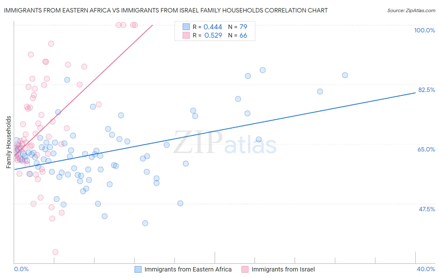 Immigrants from Eastern Africa vs Immigrants from Israel Family Households